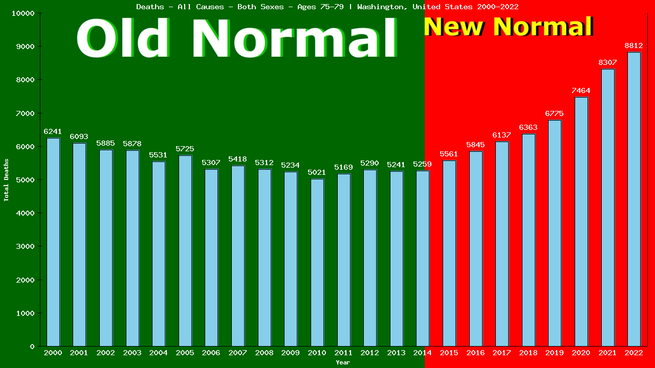 Graph showing Deaths - All Causes - Elderly Men And Women - Aged 75-79 | Washington, United-states